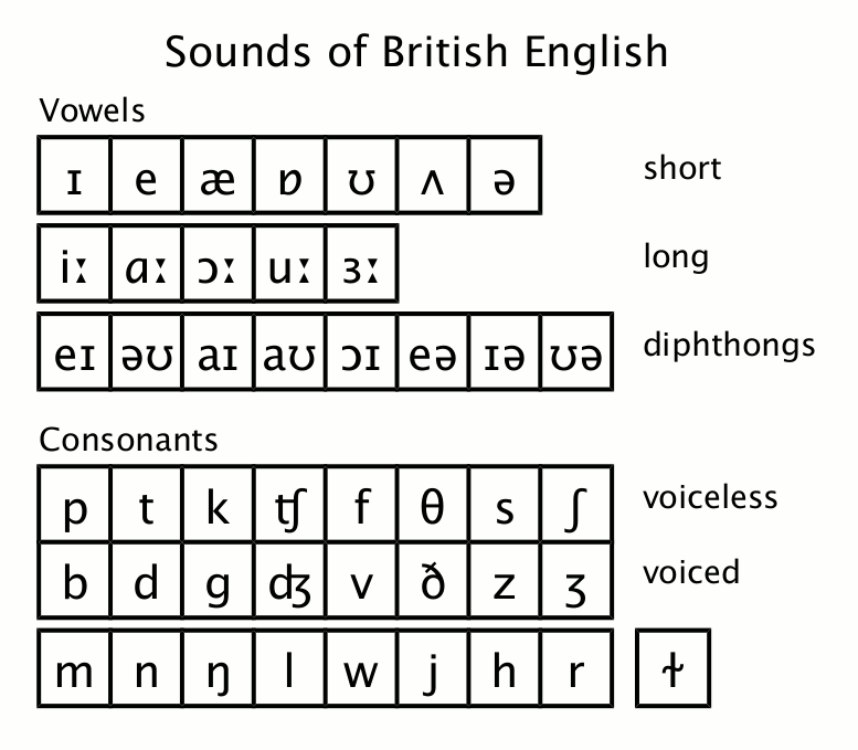 British English Sounds